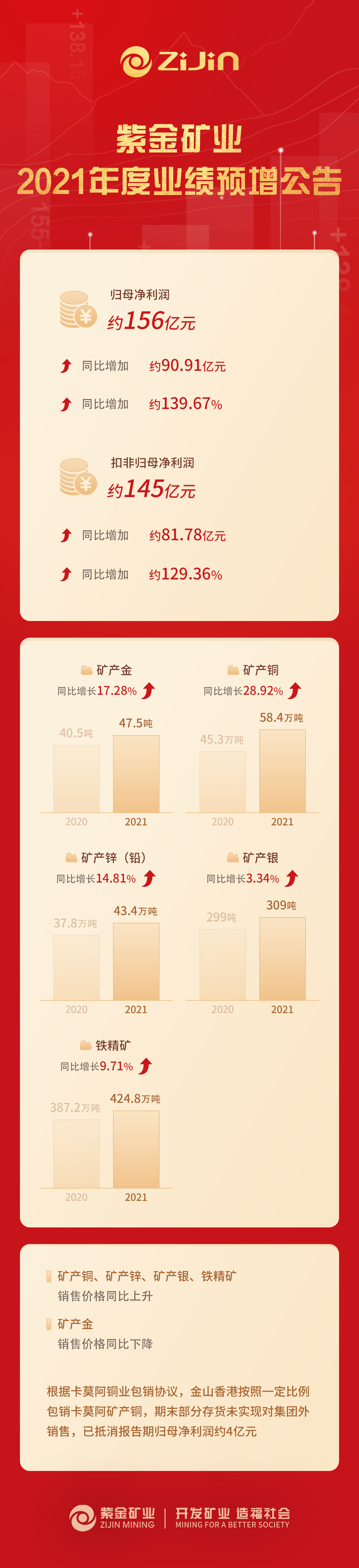 紫金矿业预计2021年归母净利润约156亿元 同比增长约139.67%