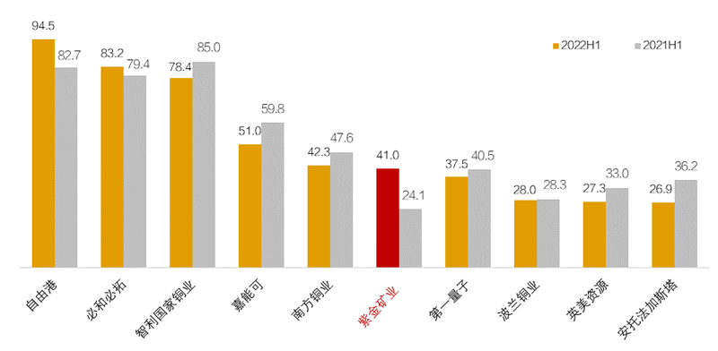 紫金矿业二季度贡献全球矿产铜增量超八成
